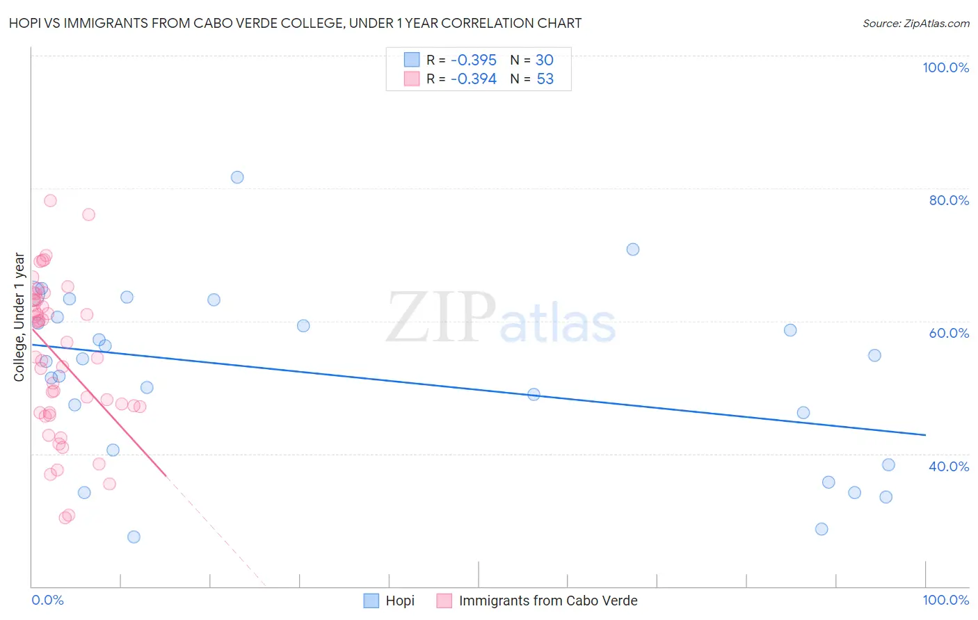 Hopi vs Immigrants from Cabo Verde College, Under 1 year