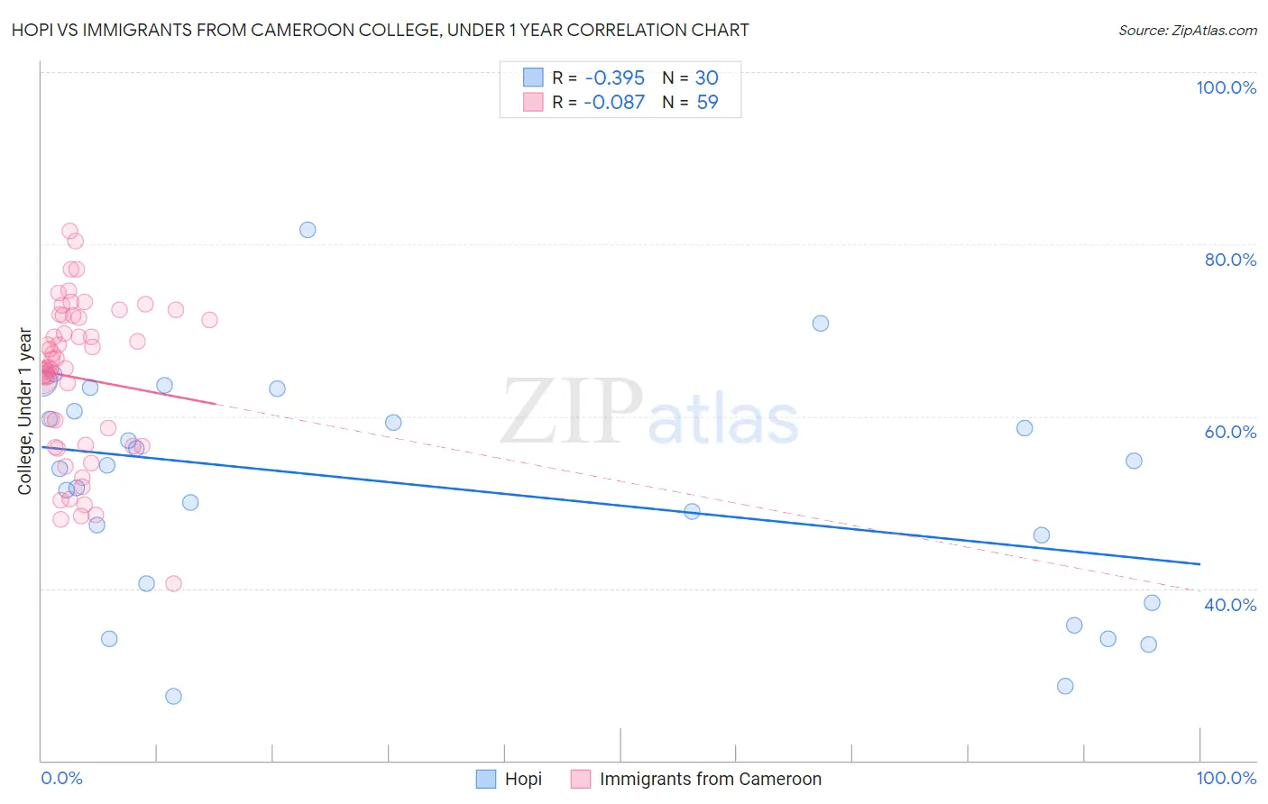 Hopi vs Immigrants from Cameroon College, Under 1 year