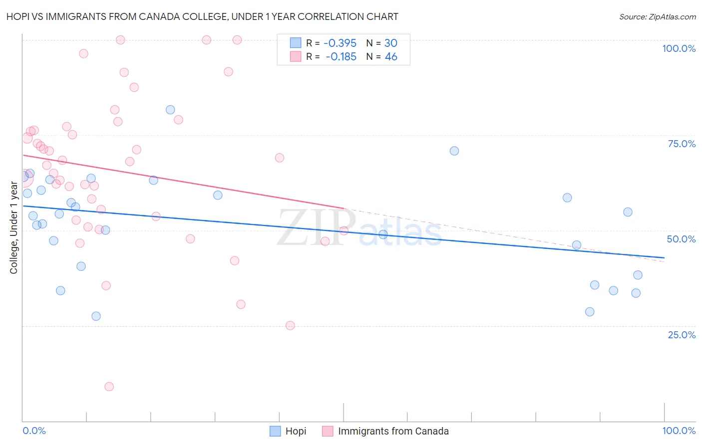 Hopi vs Immigrants from Canada College, Under 1 year