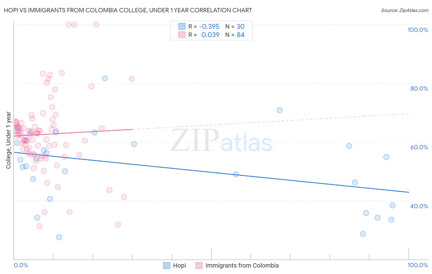 Hopi vs Immigrants from Colombia College, Under 1 year