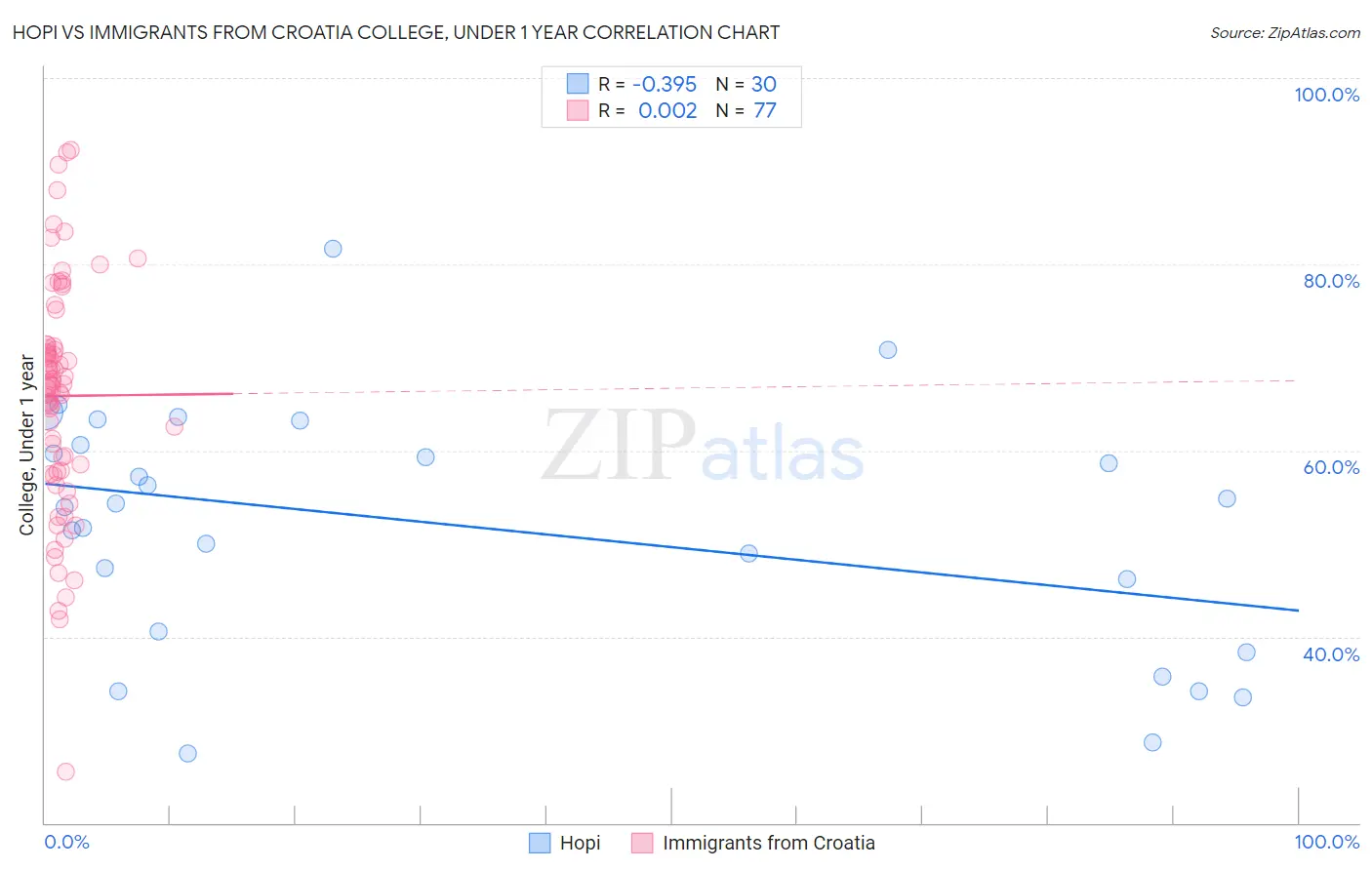 Hopi vs Immigrants from Croatia College, Under 1 year