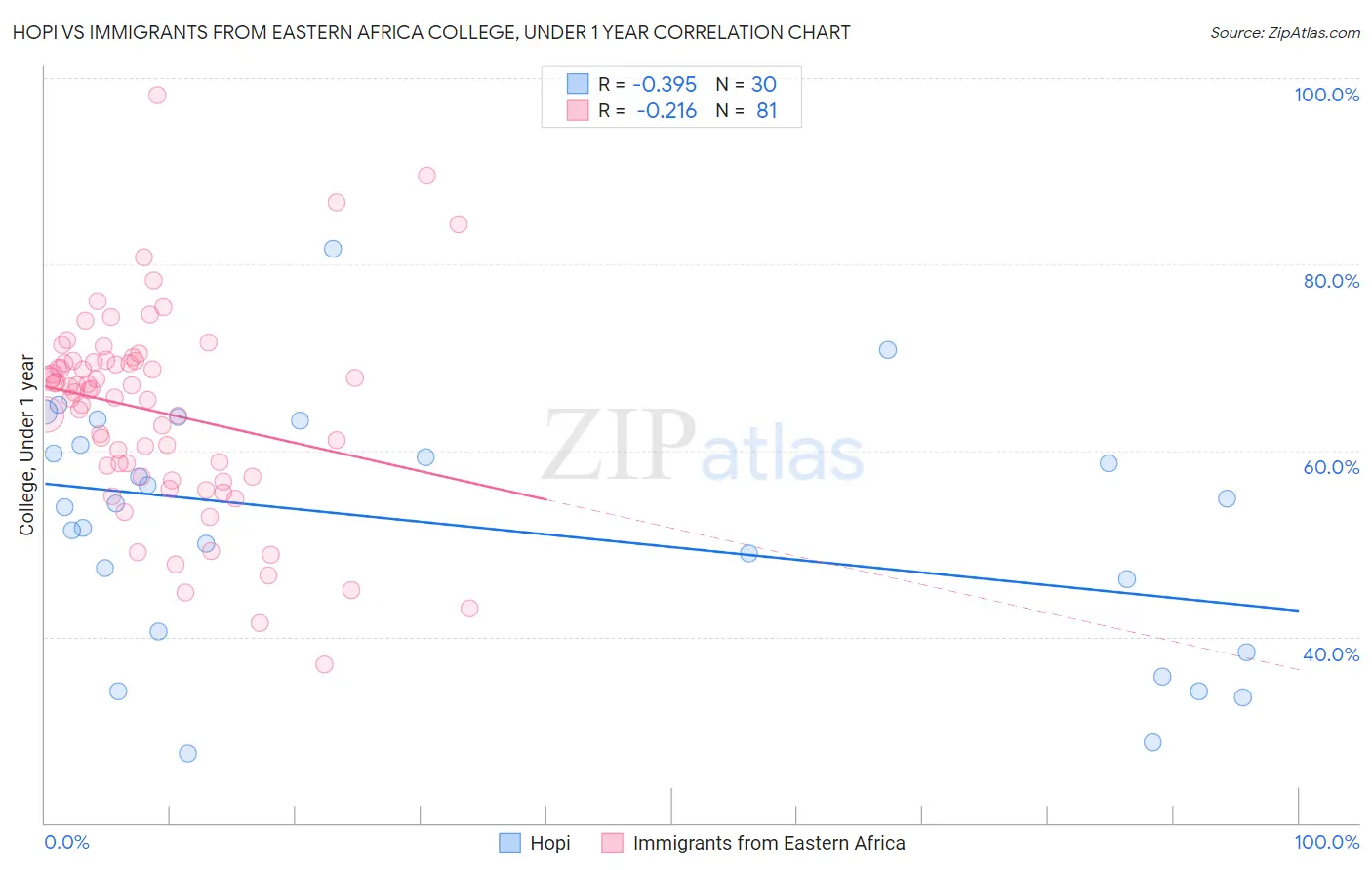Hopi vs Immigrants from Eastern Africa College, Under 1 year