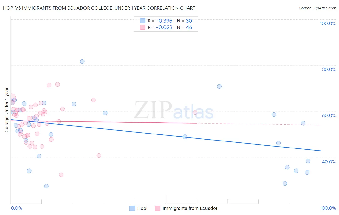 Hopi vs Immigrants from Ecuador College, Under 1 year