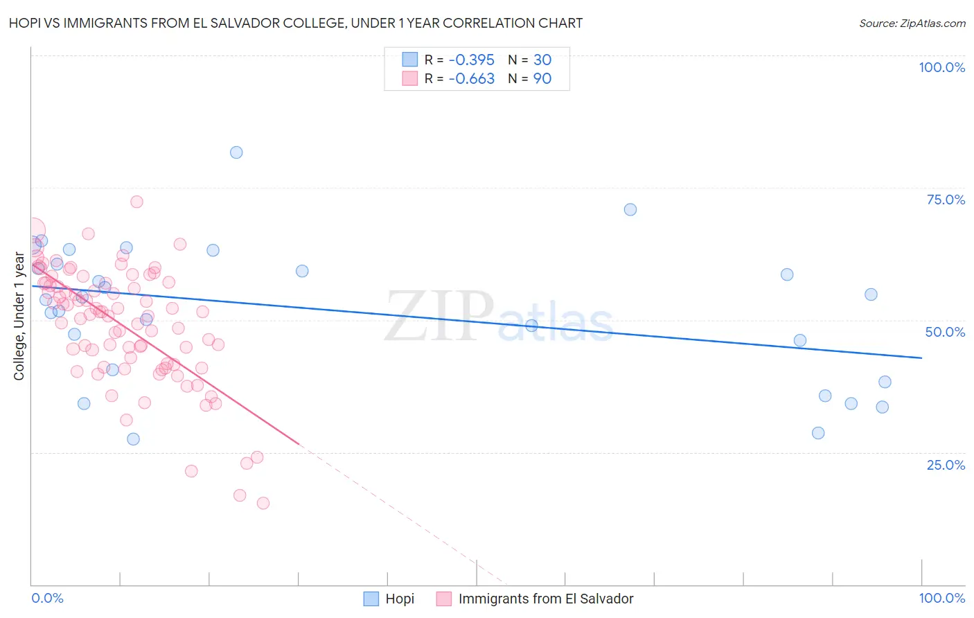 Hopi vs Immigrants from El Salvador College, Under 1 year