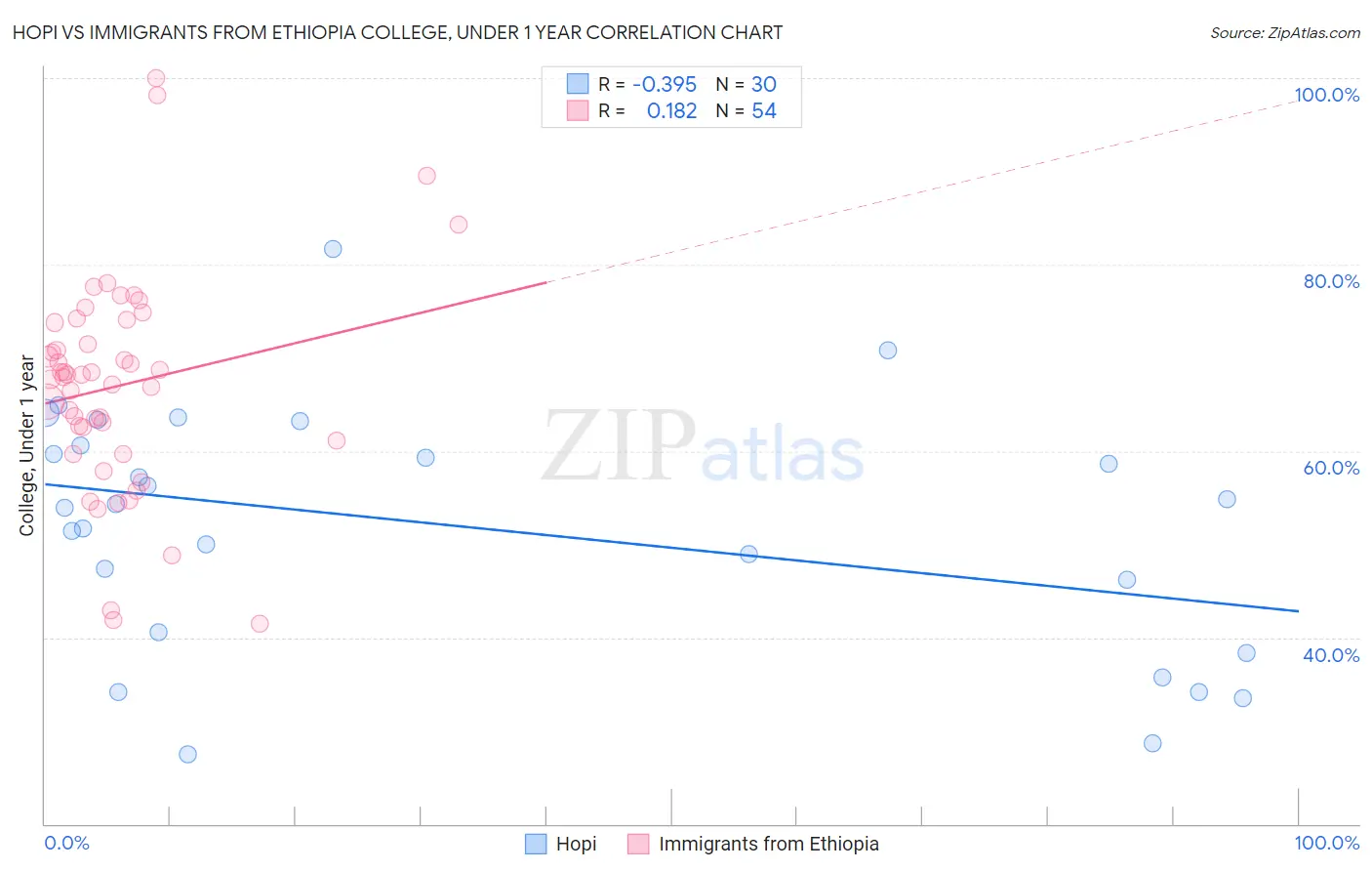 Hopi vs Immigrants from Ethiopia College, Under 1 year