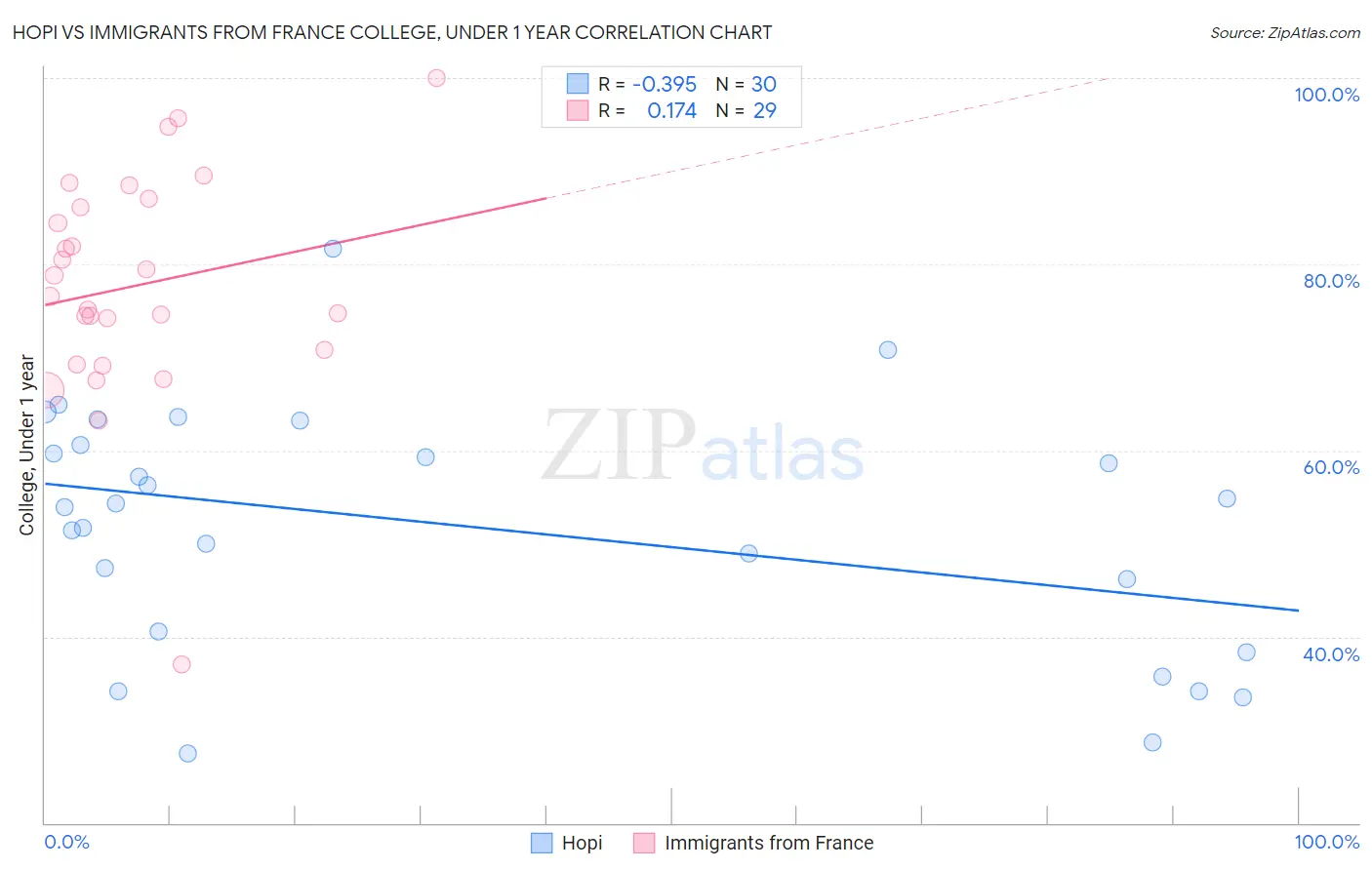 Hopi vs Immigrants from France College, Under 1 year