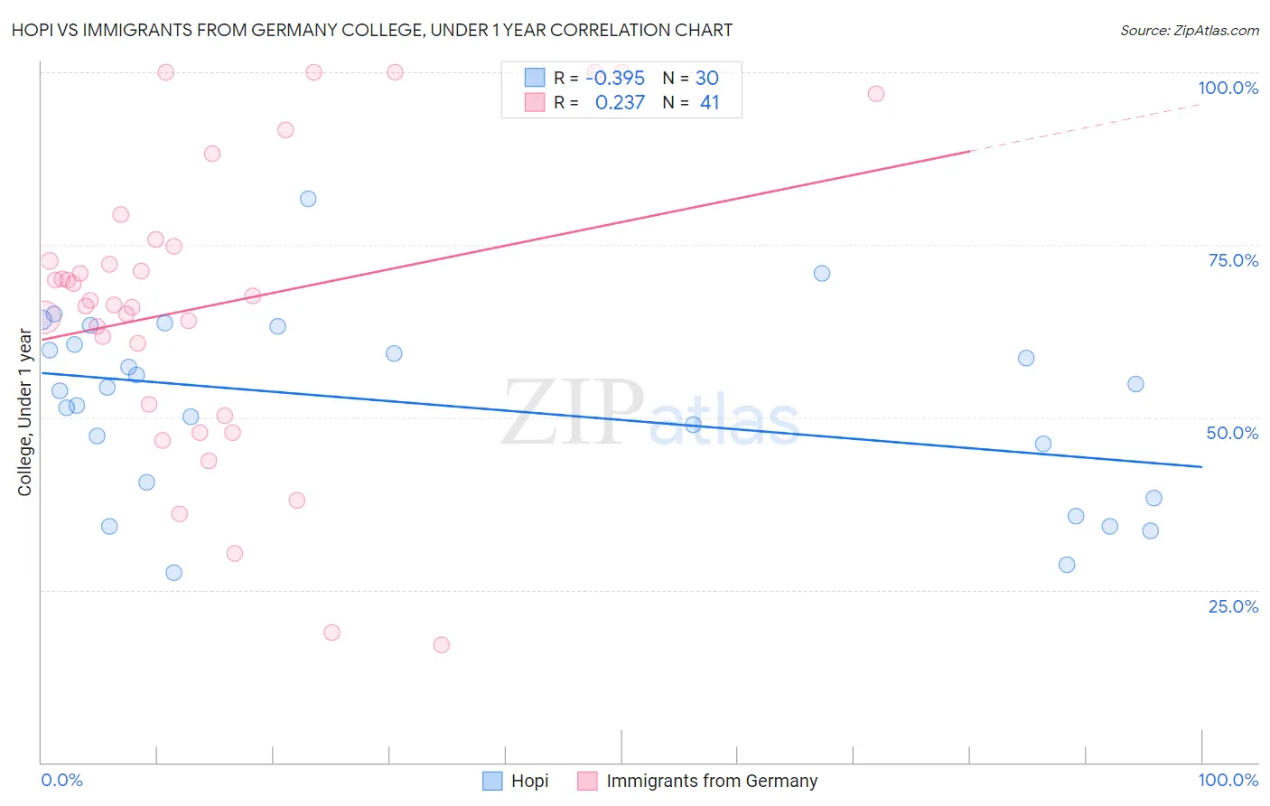 Hopi vs Immigrants from Germany College, Under 1 year