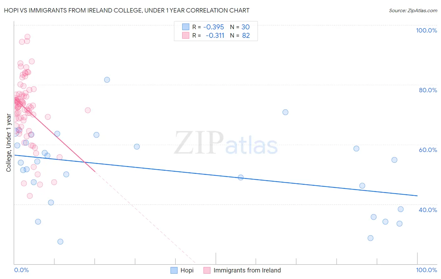 Hopi vs Immigrants from Ireland College, Under 1 year