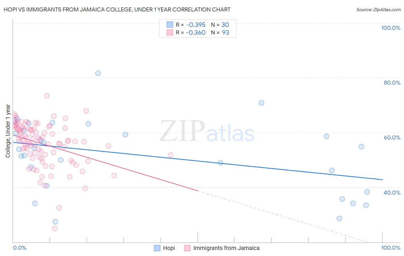 Hopi vs Immigrants from Jamaica College, Under 1 year