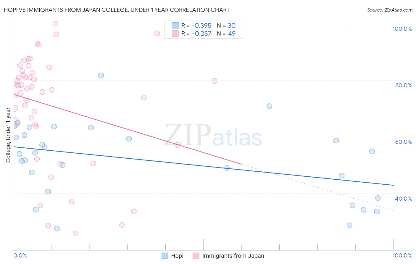 Hopi vs Immigrants from Japan College, Under 1 year