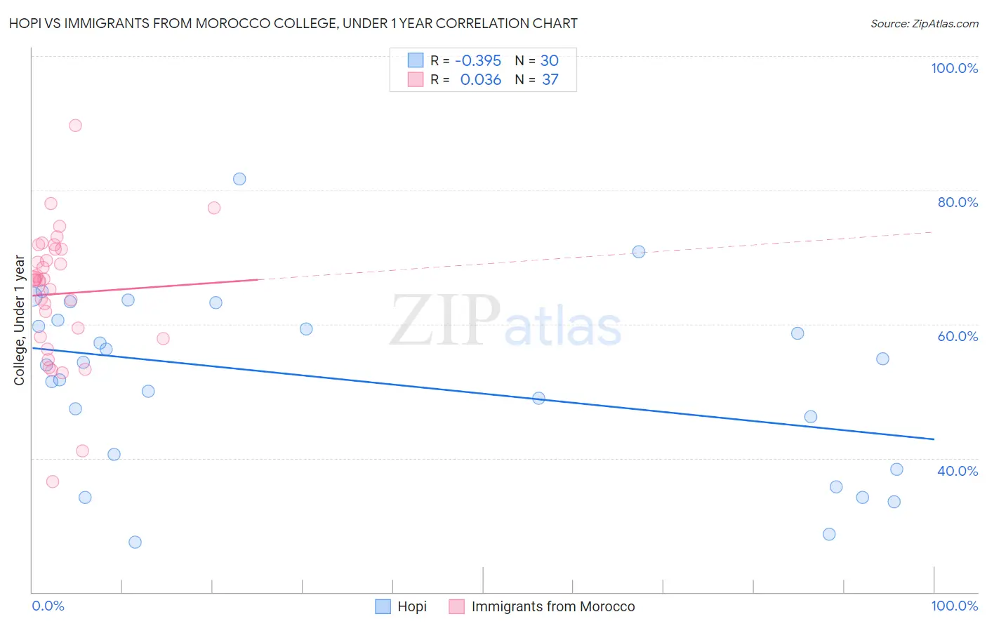 Hopi vs Immigrants from Morocco College, Under 1 year