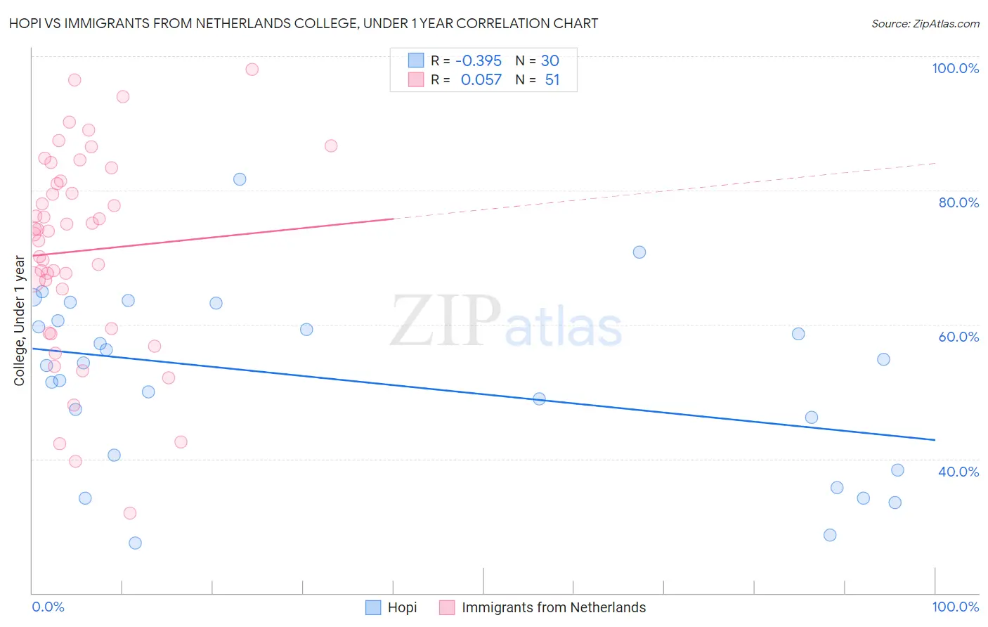 Hopi vs Immigrants from Netherlands College, Under 1 year