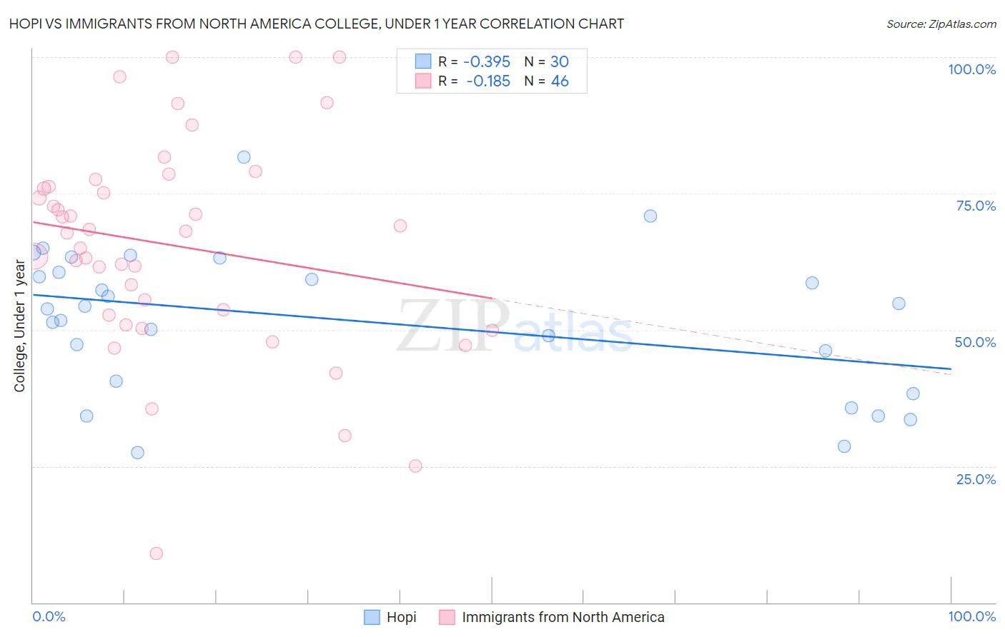 Hopi vs Immigrants from North America College, Under 1 year