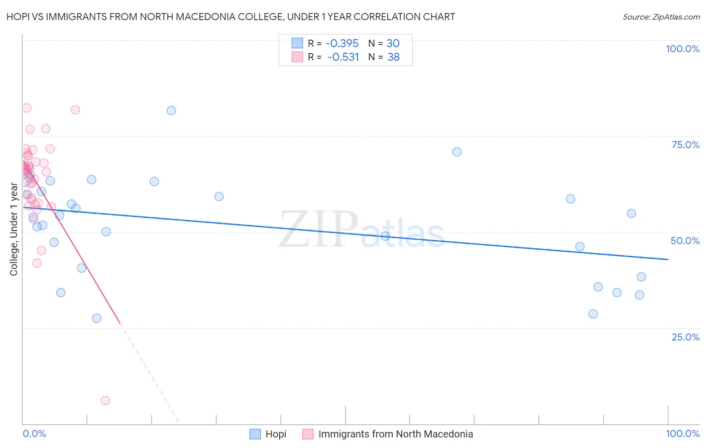 Hopi vs Immigrants from North Macedonia College, Under 1 year
