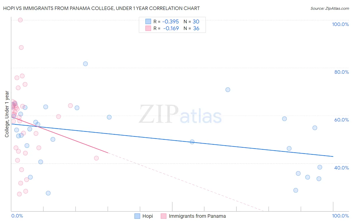 Hopi vs Immigrants from Panama College, Under 1 year