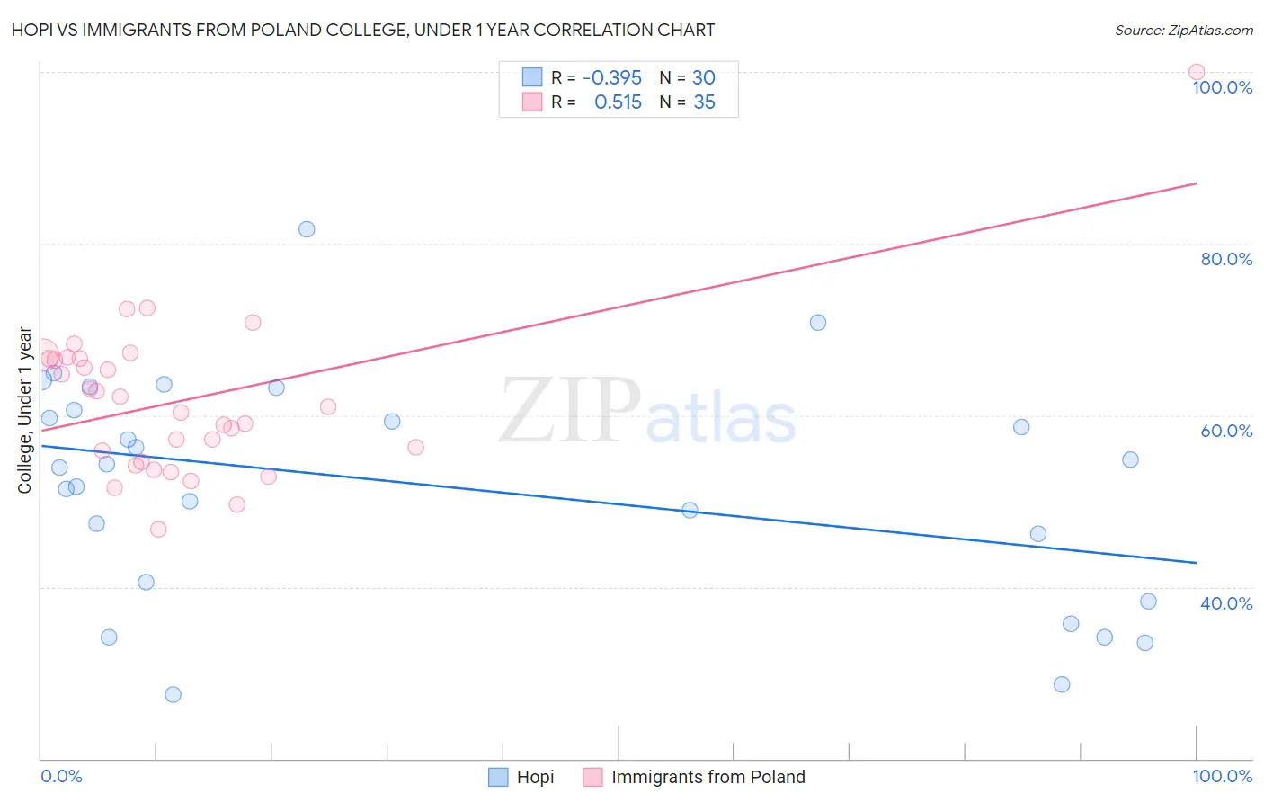 Hopi vs Immigrants from Poland College, Under 1 year