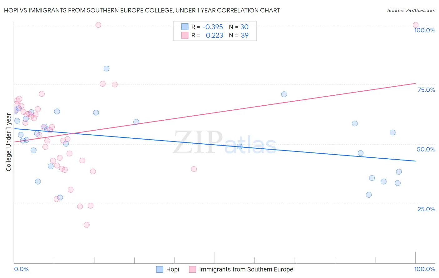 Hopi vs Immigrants from Southern Europe College, Under 1 year