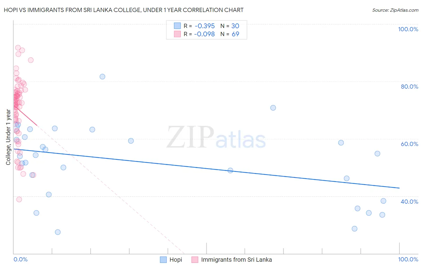 Hopi vs Immigrants from Sri Lanka College, Under 1 year
