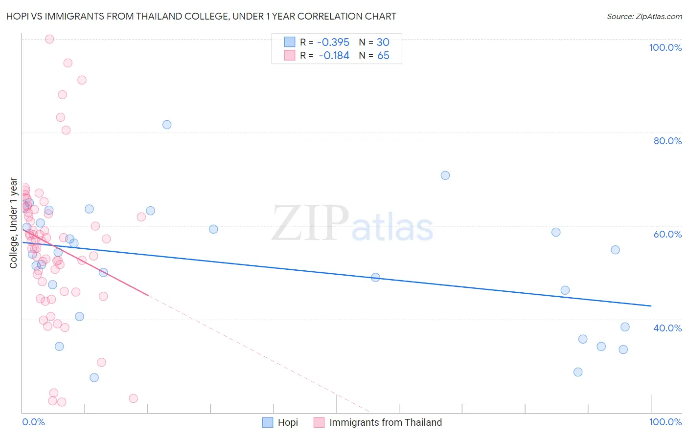 Hopi vs Immigrants from Thailand College, Under 1 year