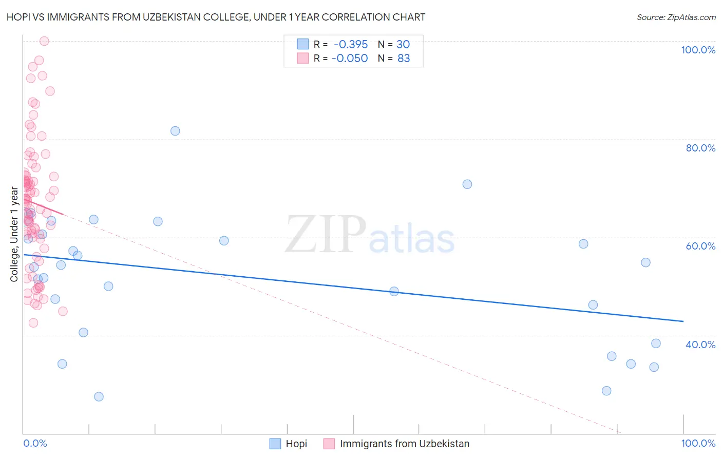 Hopi vs Immigrants from Uzbekistan College, Under 1 year