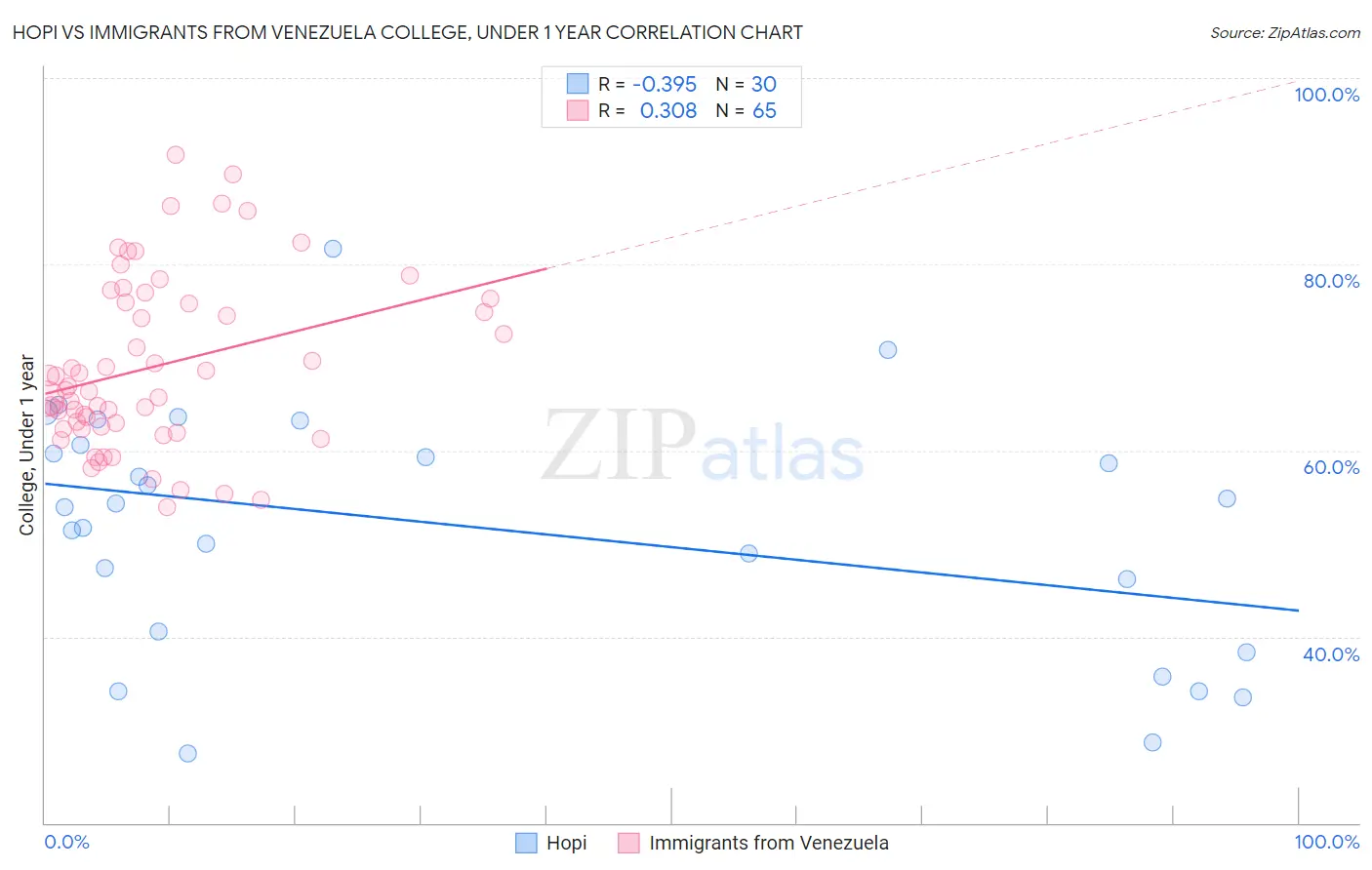 Hopi vs Immigrants from Venezuela College, Under 1 year