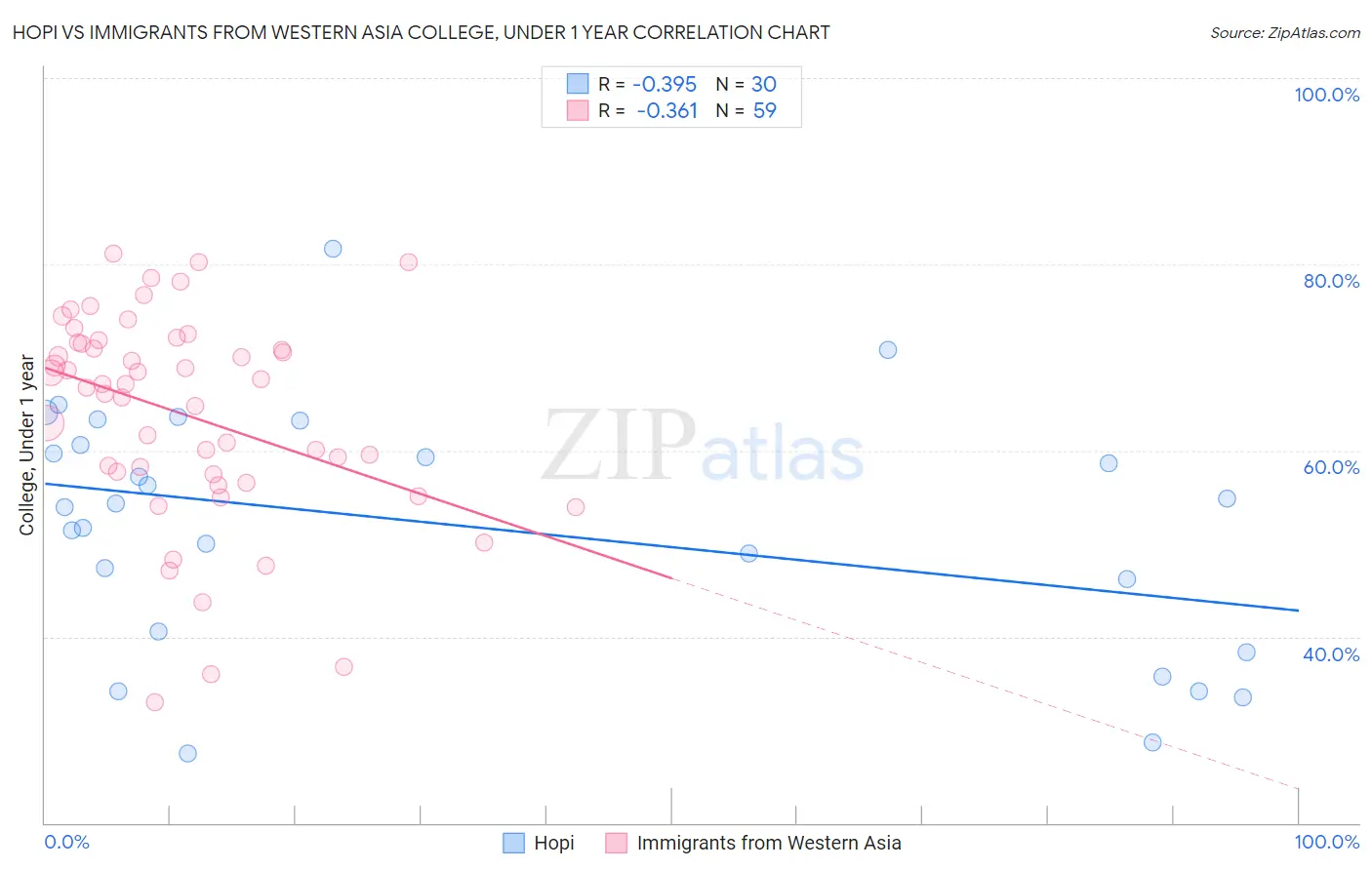 Hopi vs Immigrants from Western Asia College, Under 1 year