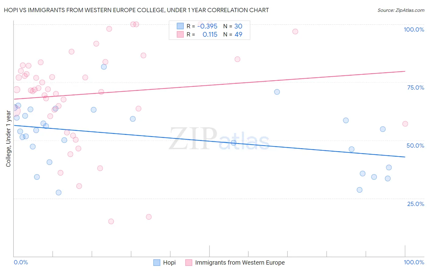 Hopi vs Immigrants from Western Europe College, Under 1 year