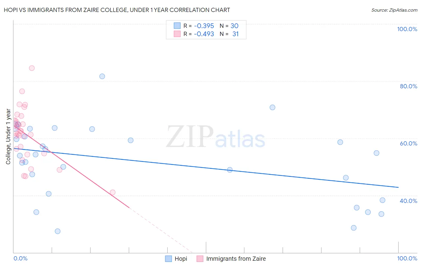Hopi vs Immigrants from Zaire College, Under 1 year