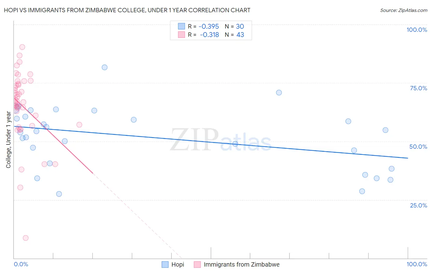 Hopi vs Immigrants from Zimbabwe College, Under 1 year