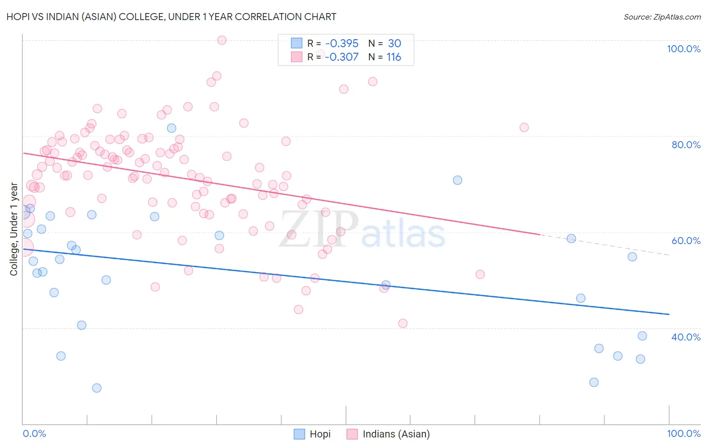 Hopi vs Indian (Asian) College, Under 1 year