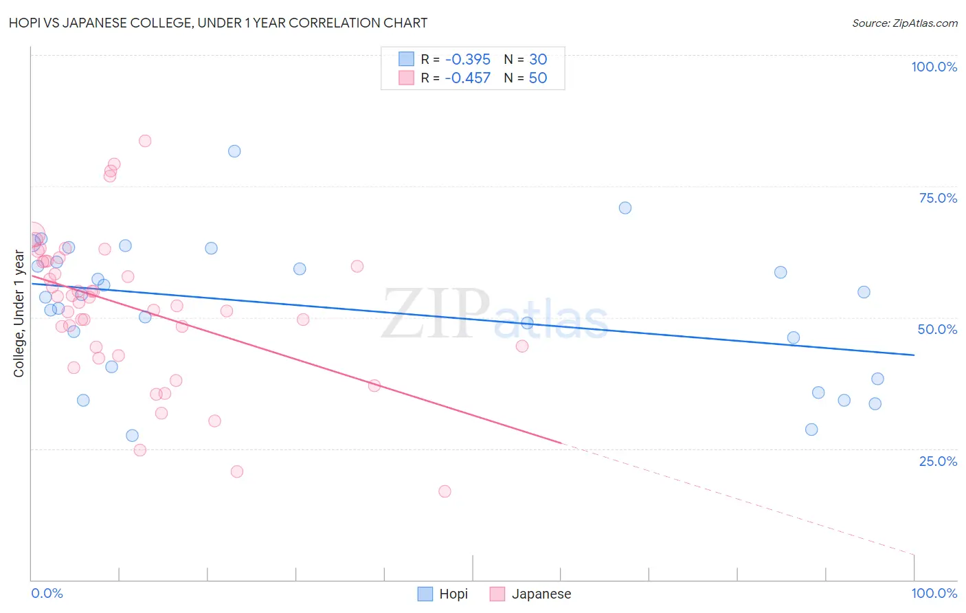 Hopi vs Japanese College, Under 1 year