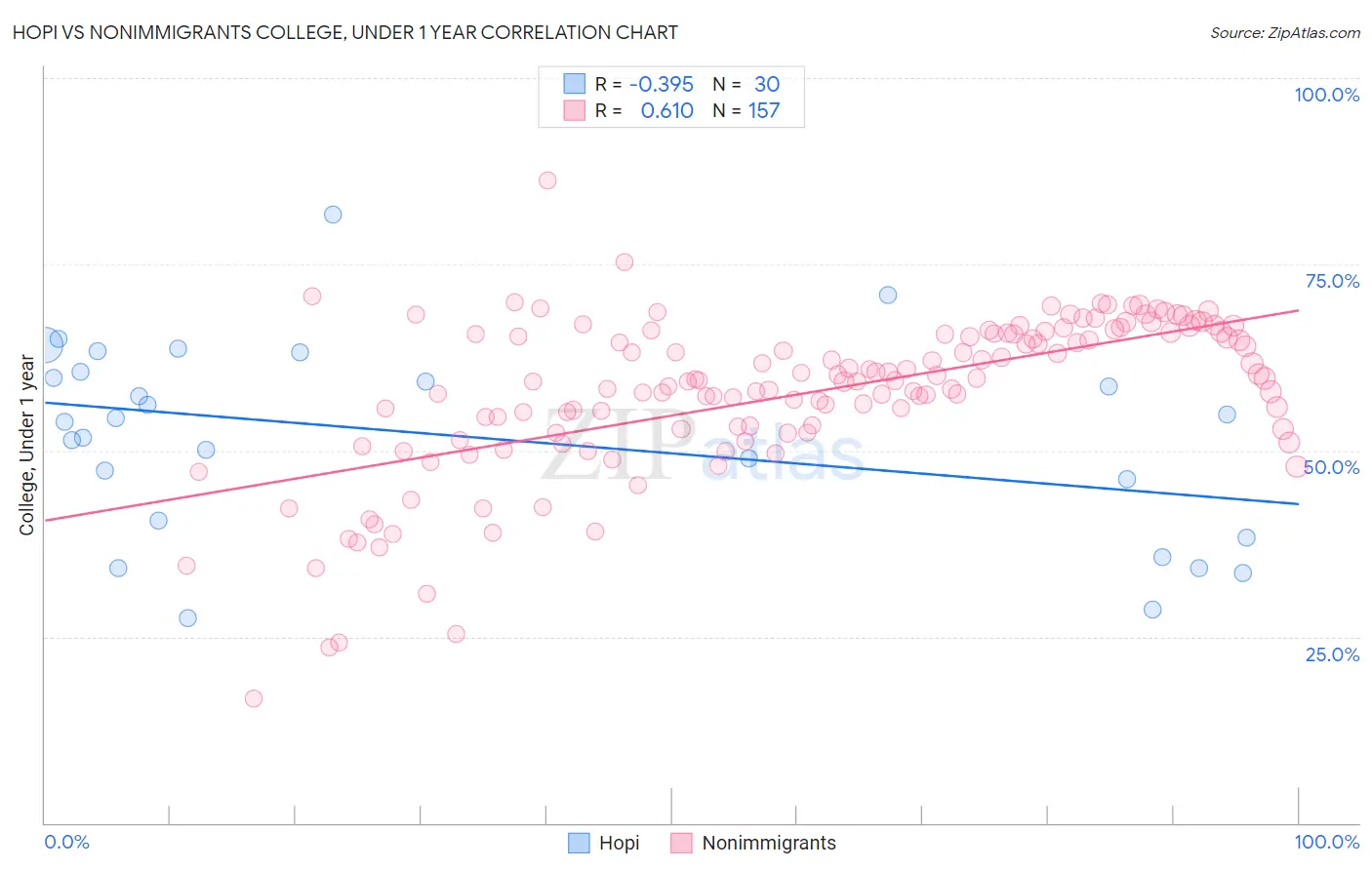 Hopi vs Nonimmigrants College, Under 1 year