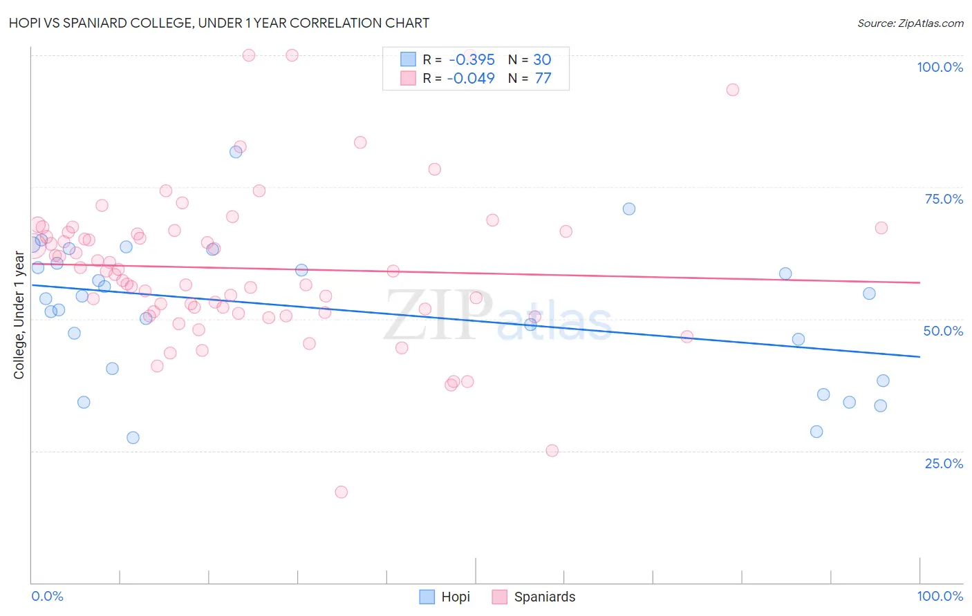 Hopi vs Spaniard College, Under 1 year