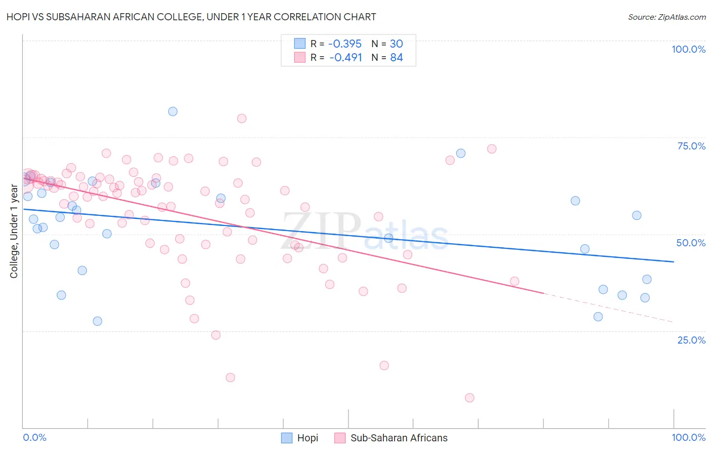 Hopi vs Subsaharan African College, Under 1 year