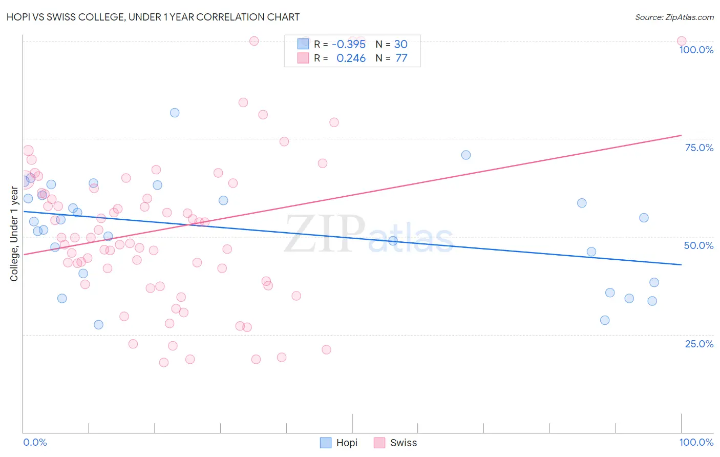 Hopi vs Swiss College, Under 1 year