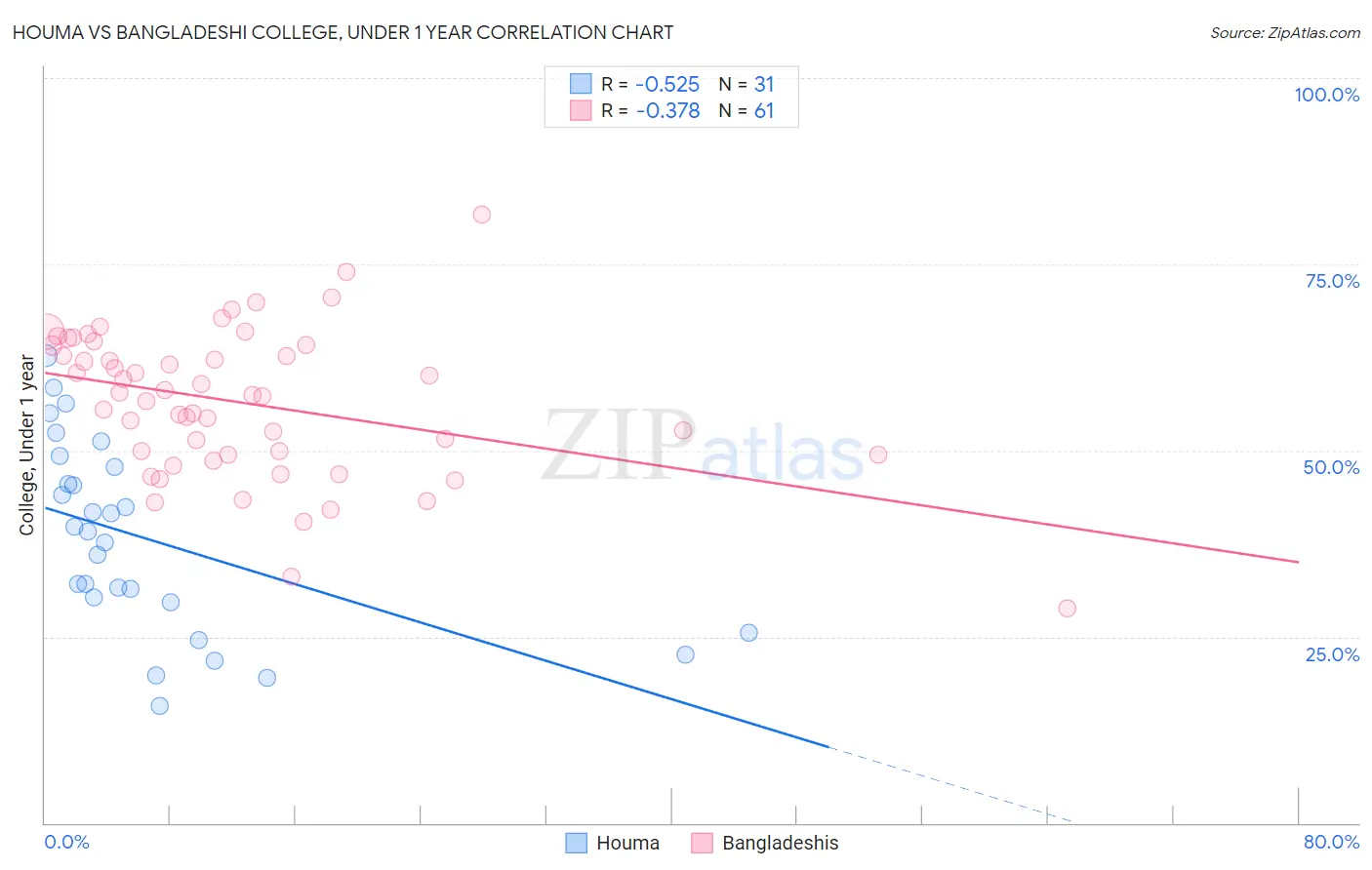 Houma vs Bangladeshi College, Under 1 year