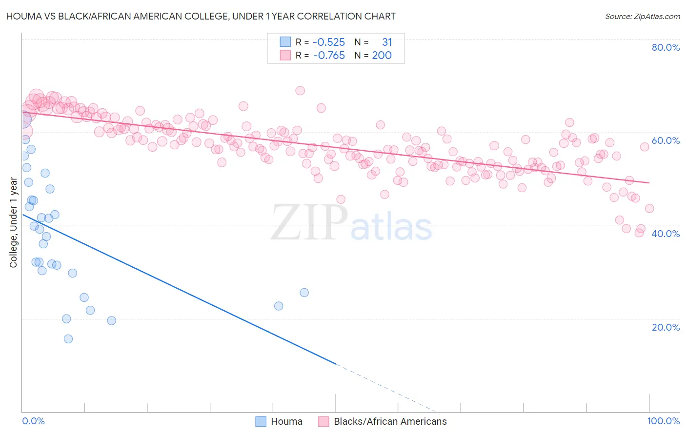 Houma vs Black/African American College, Under 1 year