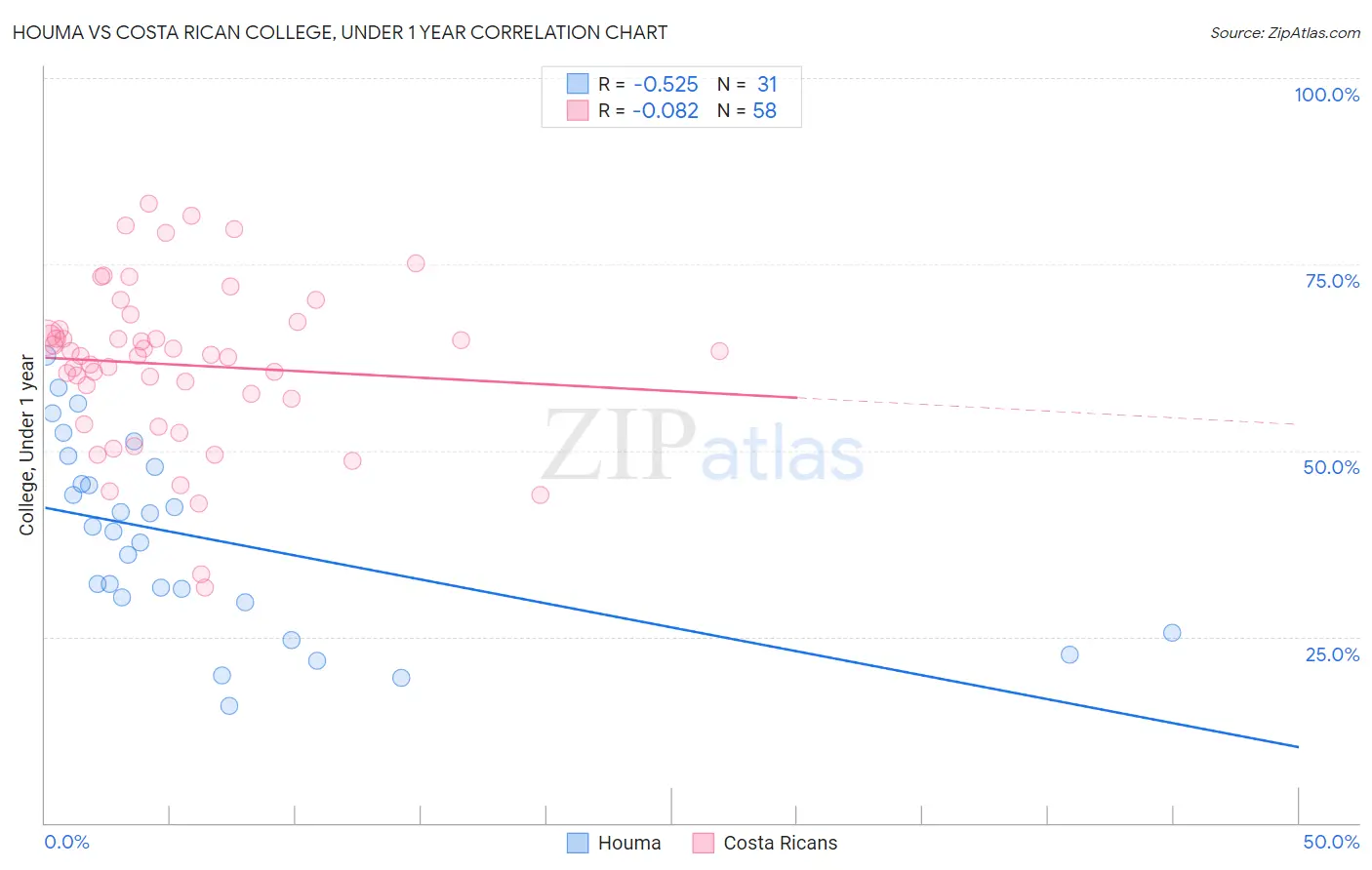 Houma vs Costa Rican College, Under 1 year