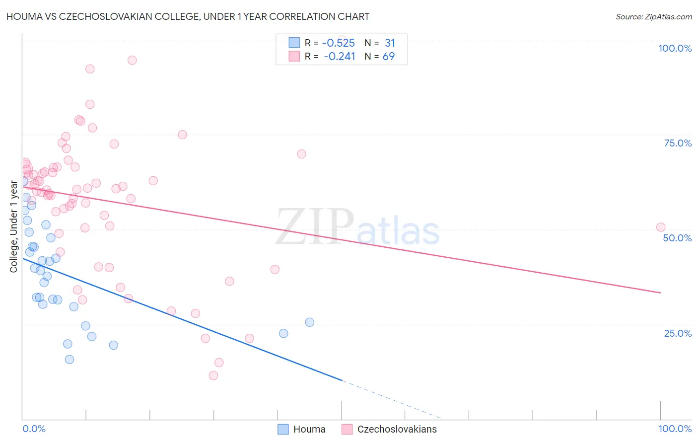Houma vs Czechoslovakian College, Under 1 year