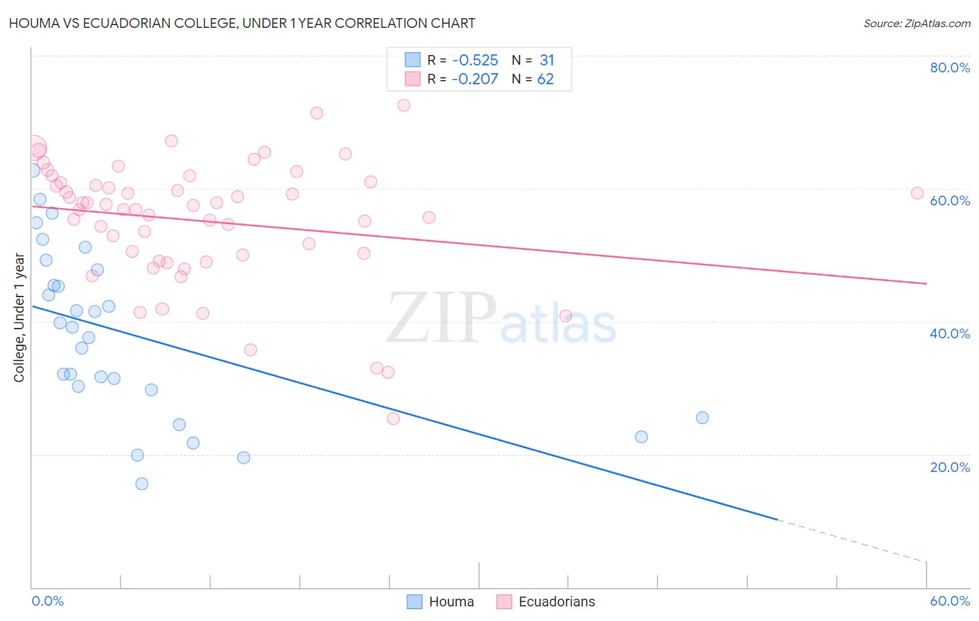 Houma vs Ecuadorian College, Under 1 year