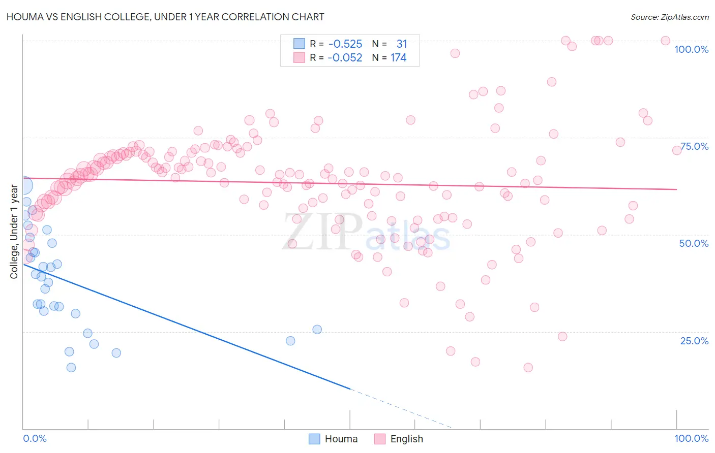 Houma vs English College, Under 1 year