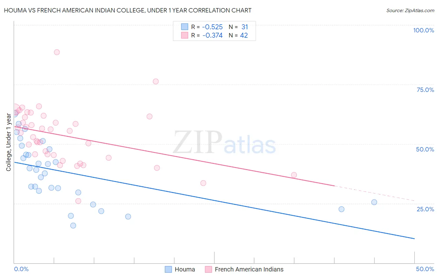 Houma vs French American Indian College, Under 1 year