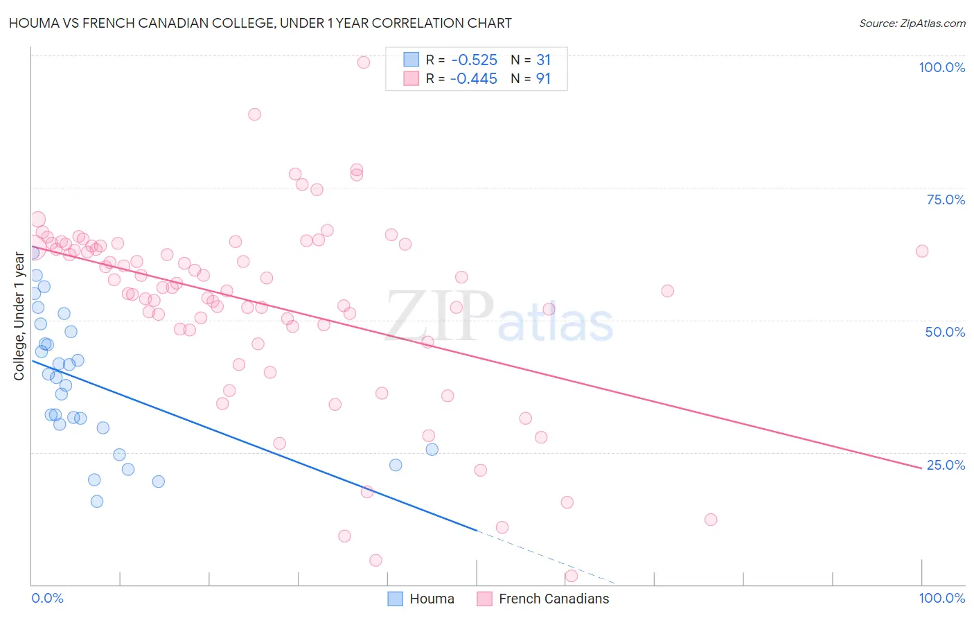 Houma vs French Canadian College, Under 1 year