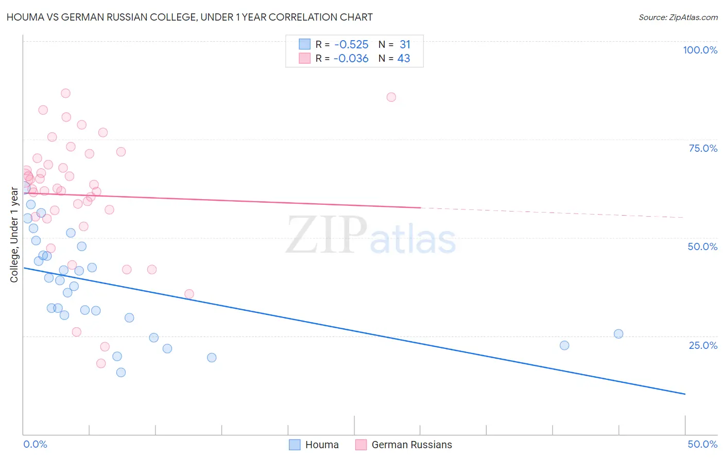 Houma vs German Russian College, Under 1 year