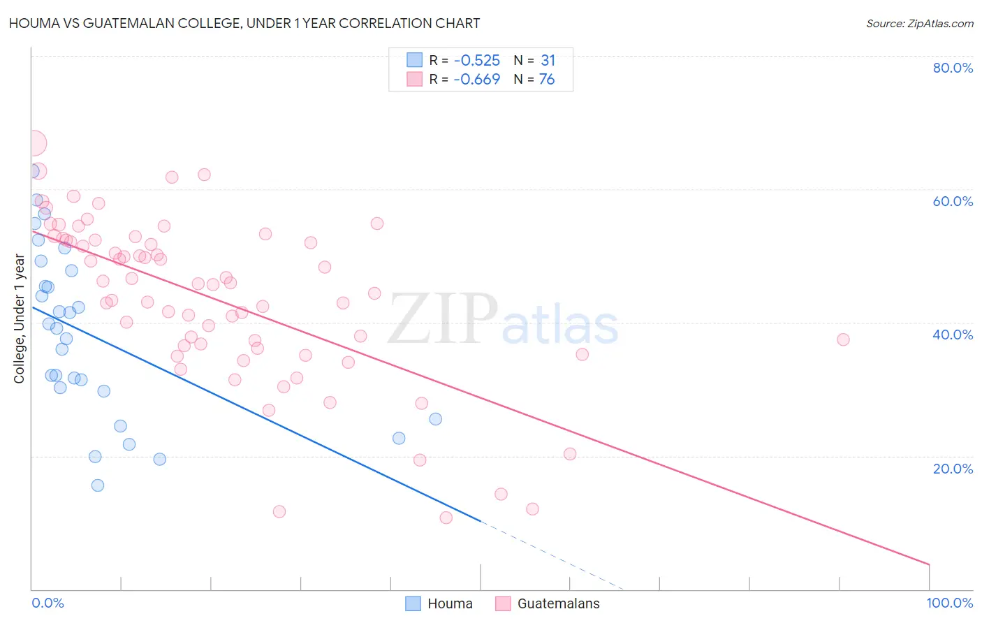 Houma vs Guatemalan College, Under 1 year