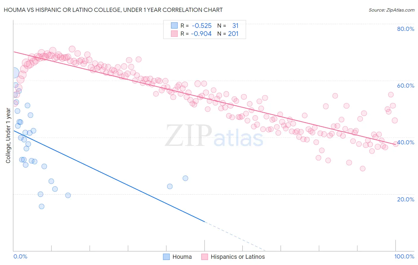 Houma vs Hispanic or Latino College, Under 1 year