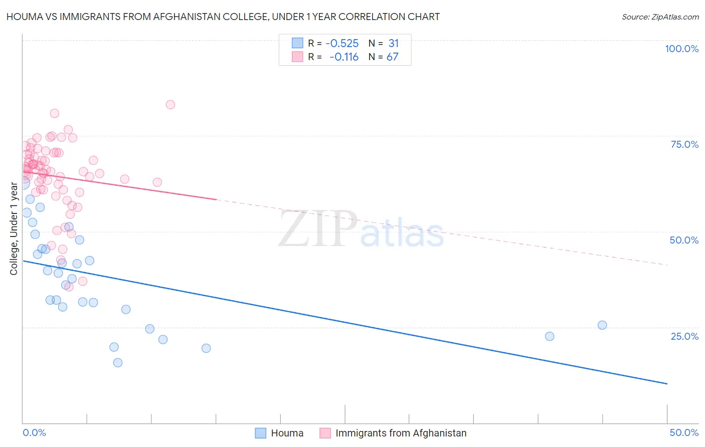 Houma vs Immigrants from Afghanistan College, Under 1 year