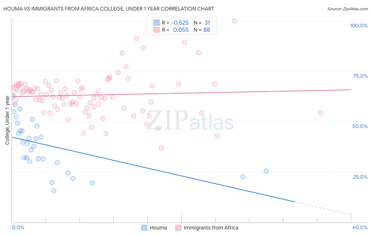 Houma vs Immigrants from Africa College, Under 1 year