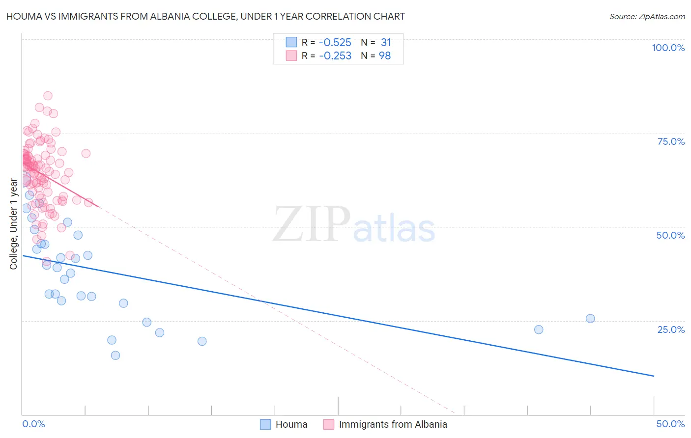 Houma vs Immigrants from Albania College, Under 1 year