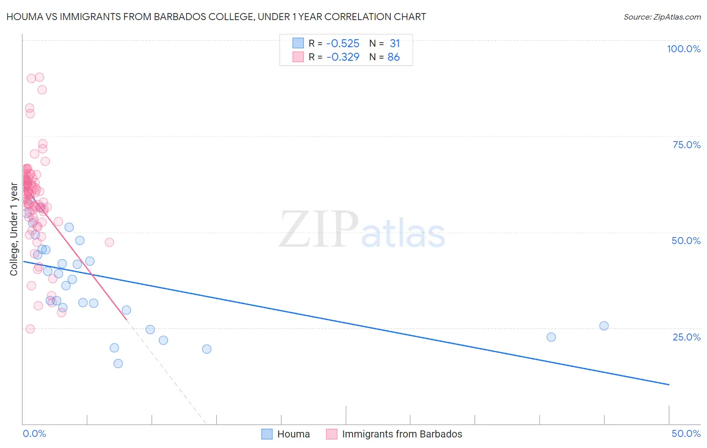 Houma vs Immigrants from Barbados College, Under 1 year